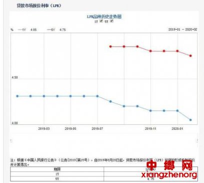 房贷利率换锚开始！只有一次机会！到底利率怎么选？