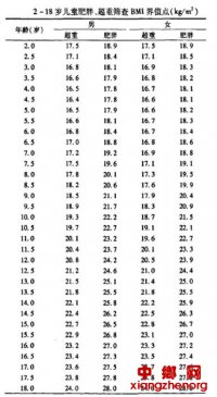 3-6岁是预防肥胖关键期 你家娃超重了吗？