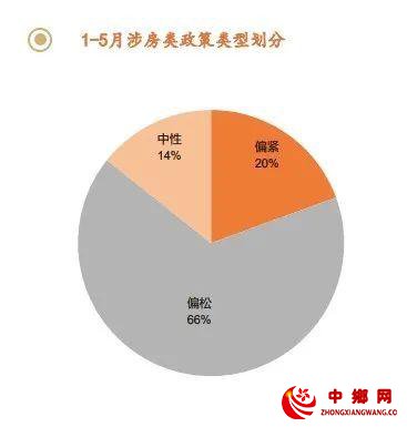 楼市：新一波调控正来临！