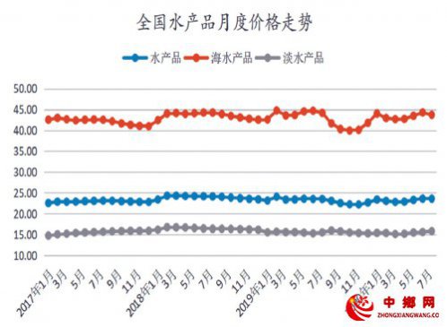 7月水产品市场价格监测简报