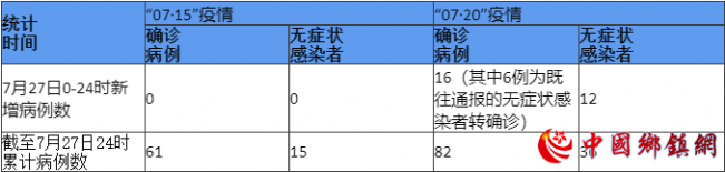 成都昨日新增本土病例“16+12” 详情公布