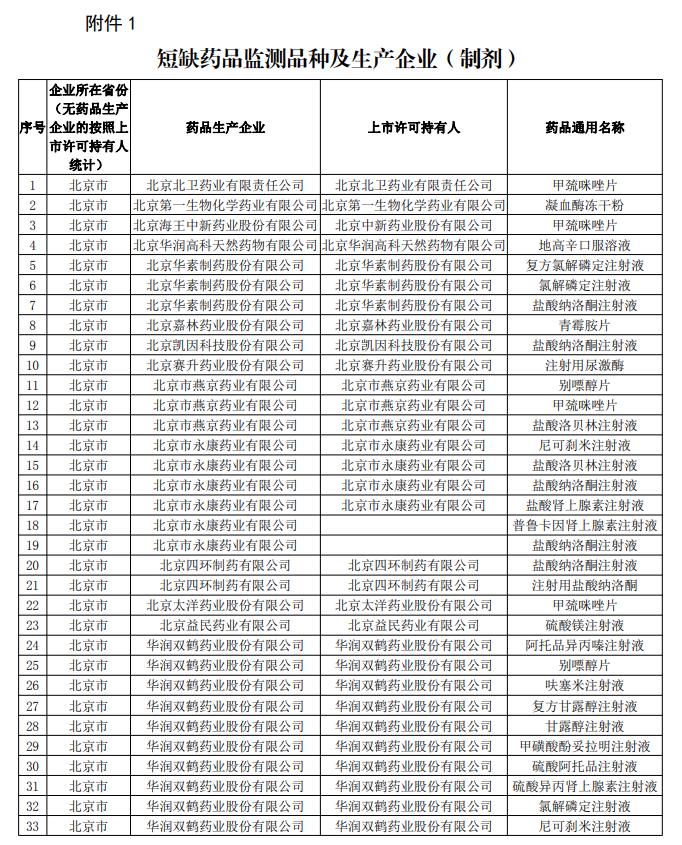 通知中的“短缺药品监测品种及生产企业（制剂）”部分截图。