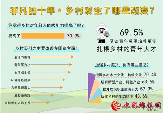 超七成受访青年觉得乡村对年轻人更有吸引力了