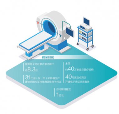 累计激活8.3亿人 医保电子码让就医更方便