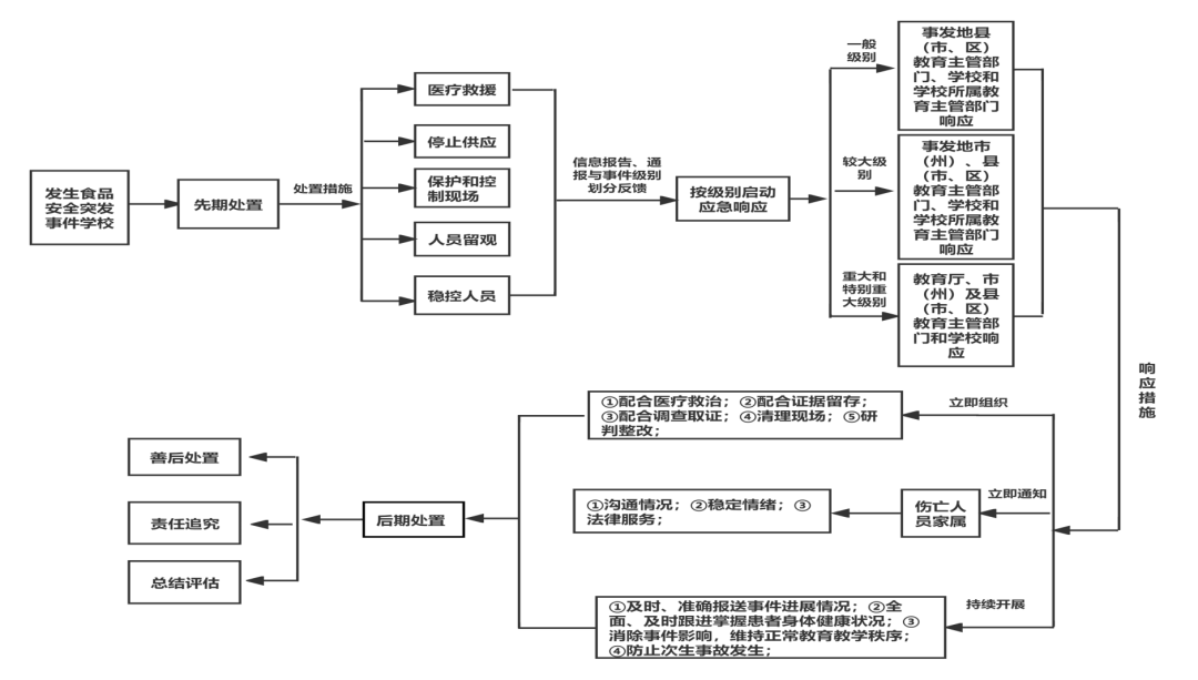 学校食品安全突发事件应急处置参考流程图
