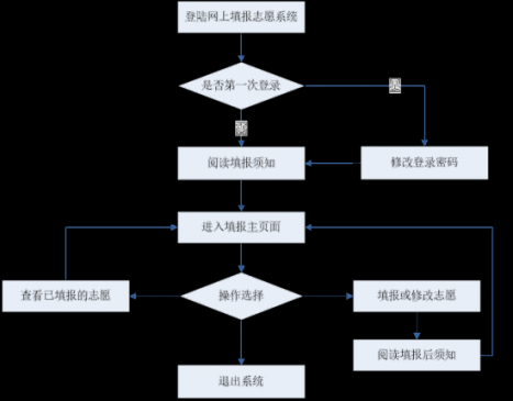 必看！四川省2023年志愿填报系统操作流程来了